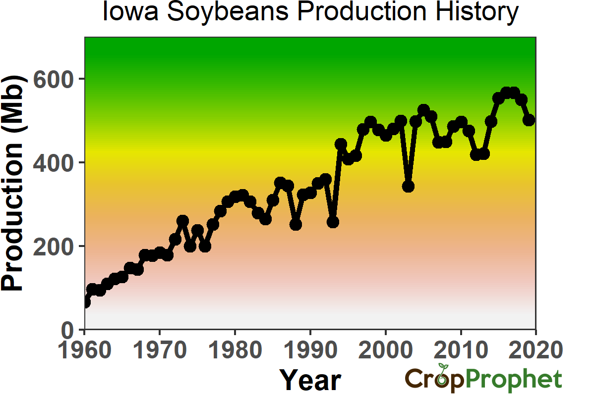 Iowa Soybeans Production History