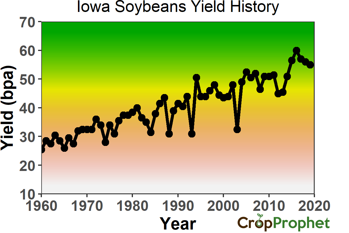 Iowa Soybeans Yield History