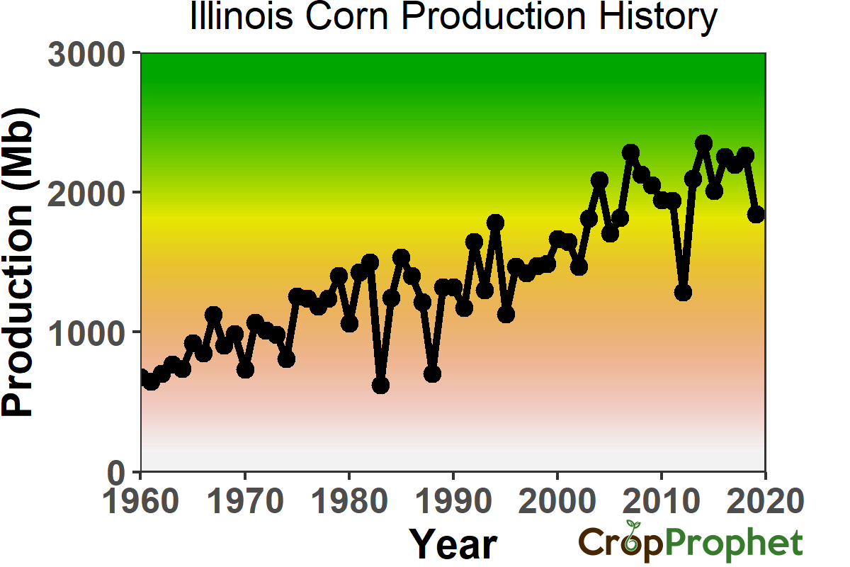 Illinois Corn Production History