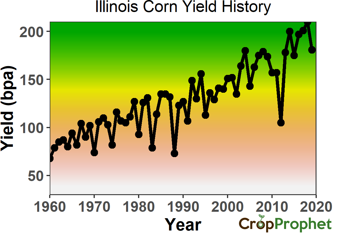 Illinois Corn Yield History