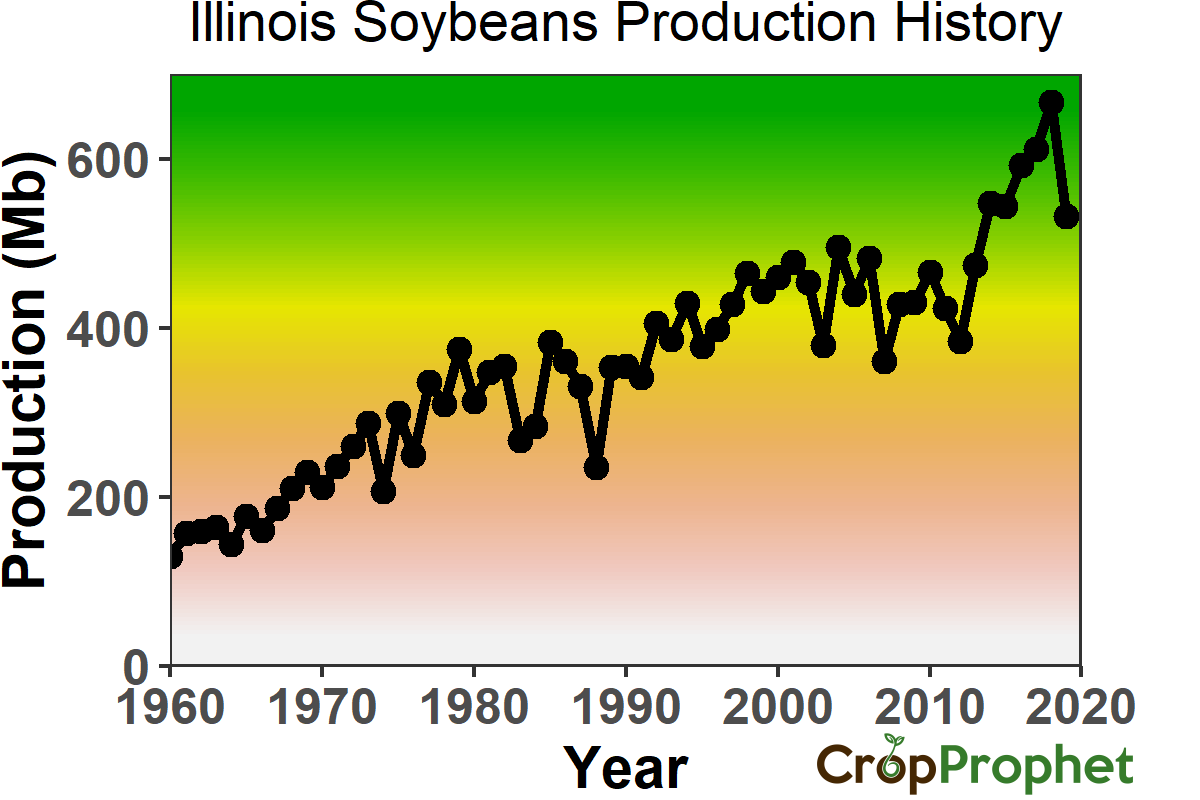 Illinois Soybeans Production History