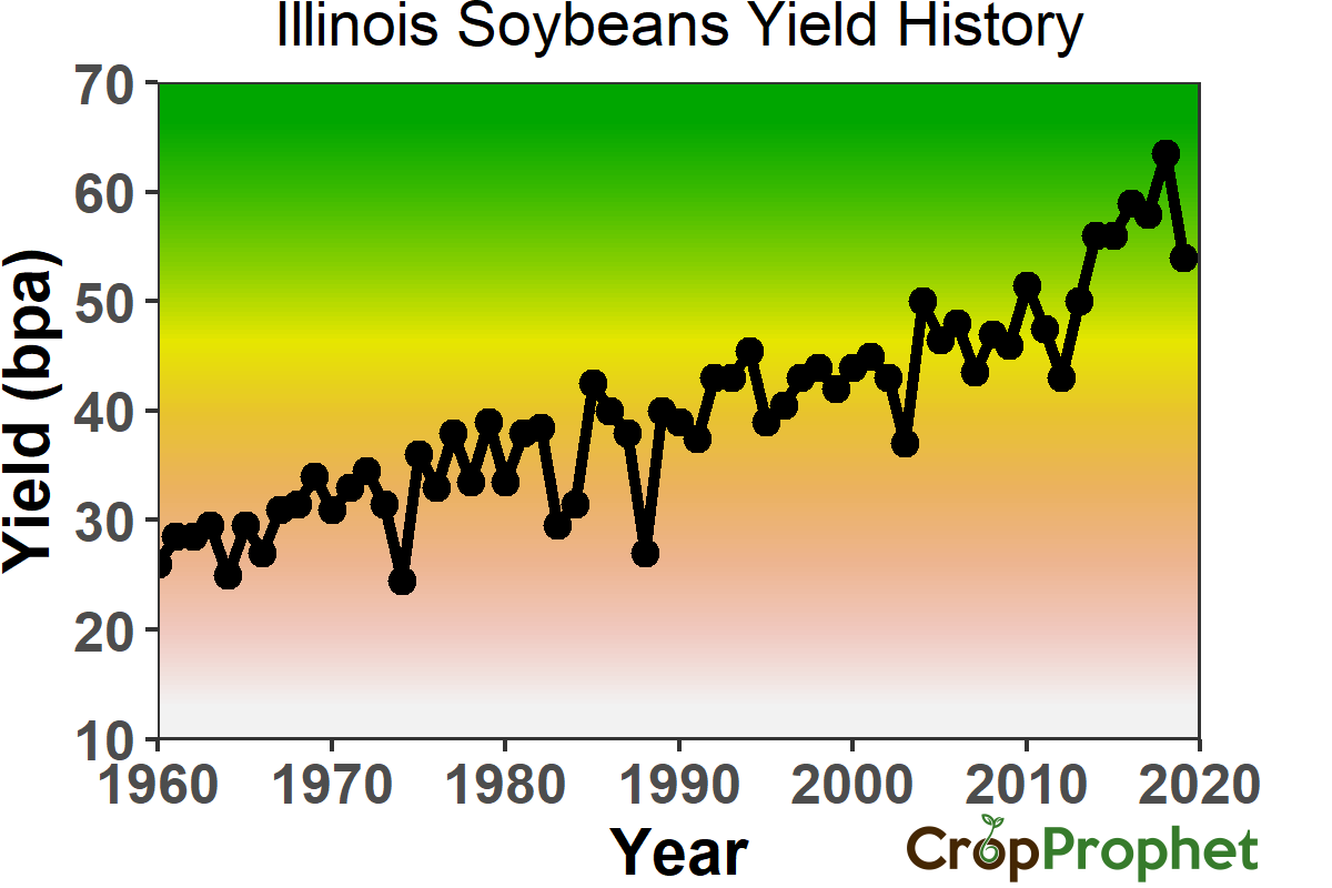 Illinois Soybeans Yield History