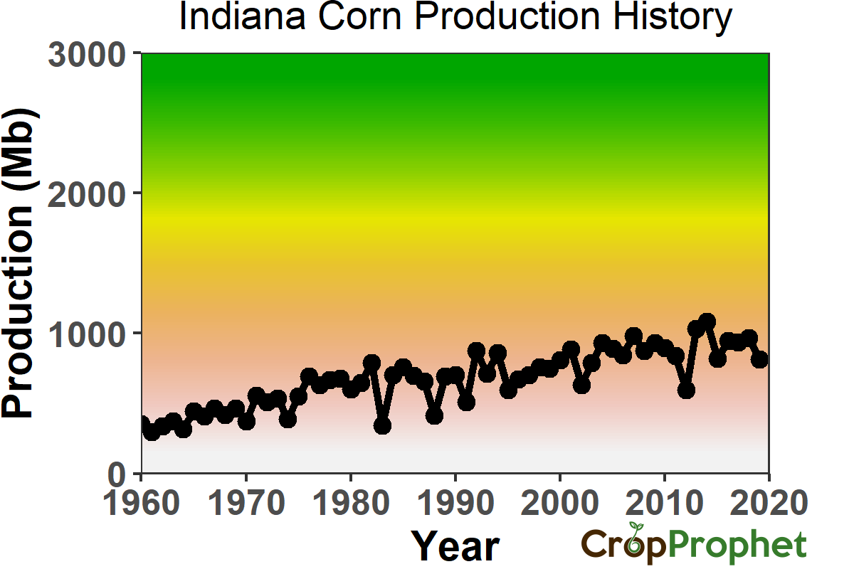 Indiana Corn Production History