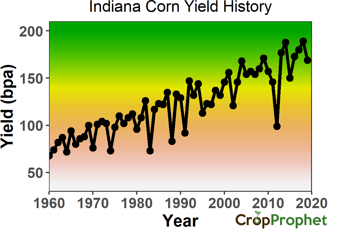 Indiana Corn Yield History