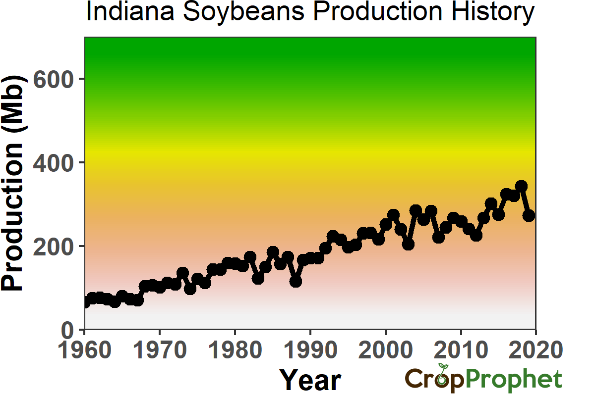 Indiana Soybeans Production History