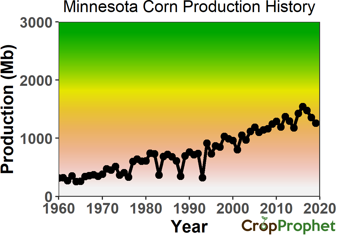 Minnesota Corn Production History