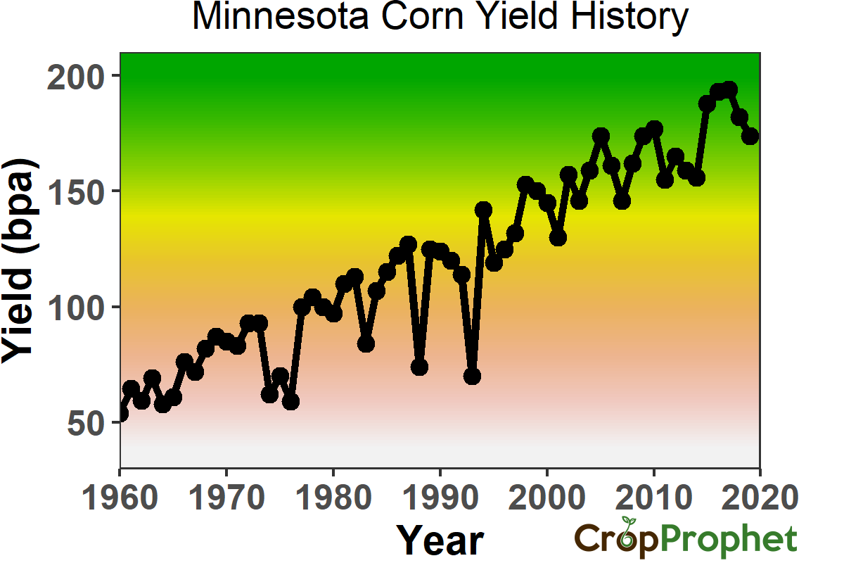 Minnesota Corn Yield History