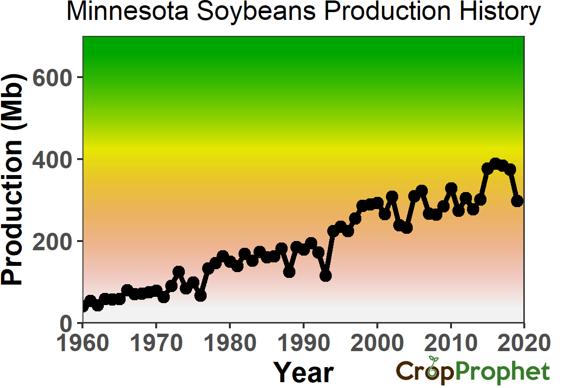 Minnesota Soybeans Production History