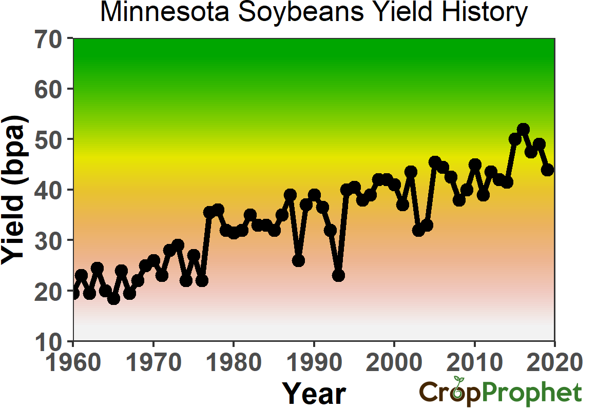 Minnesota Soybeans Yield History