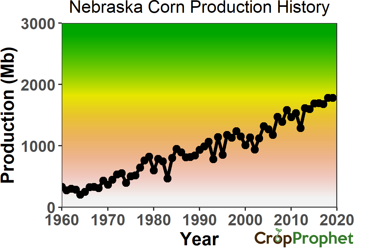 Nebraska Corn Production History