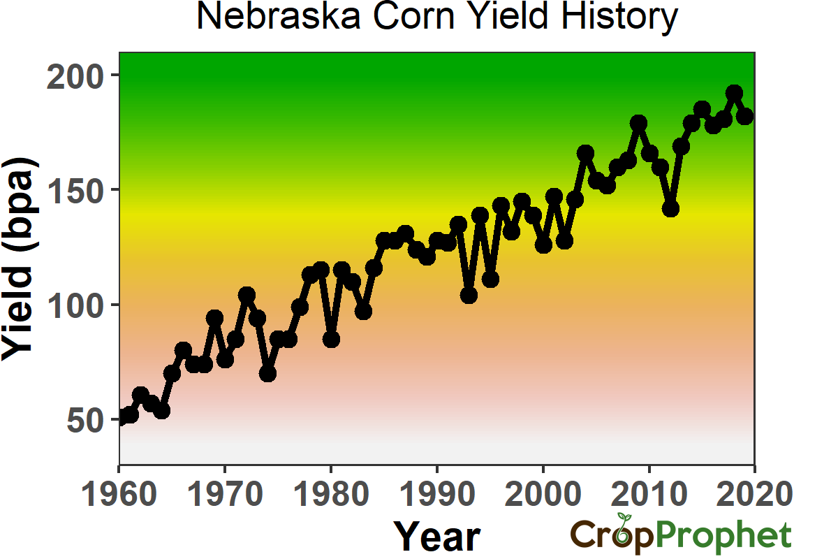 Nebraska Corn Yield History