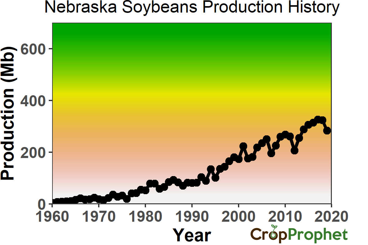 Nebraska Soybeans Production History