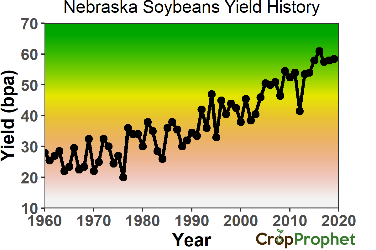 Nebraska Soybeans Yield History