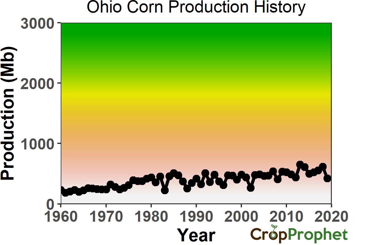 Ohio Corn Production History