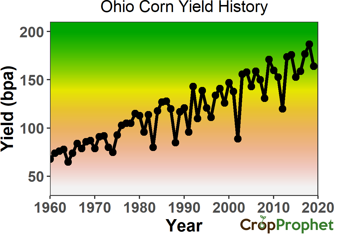 Ohio Corn Yield History