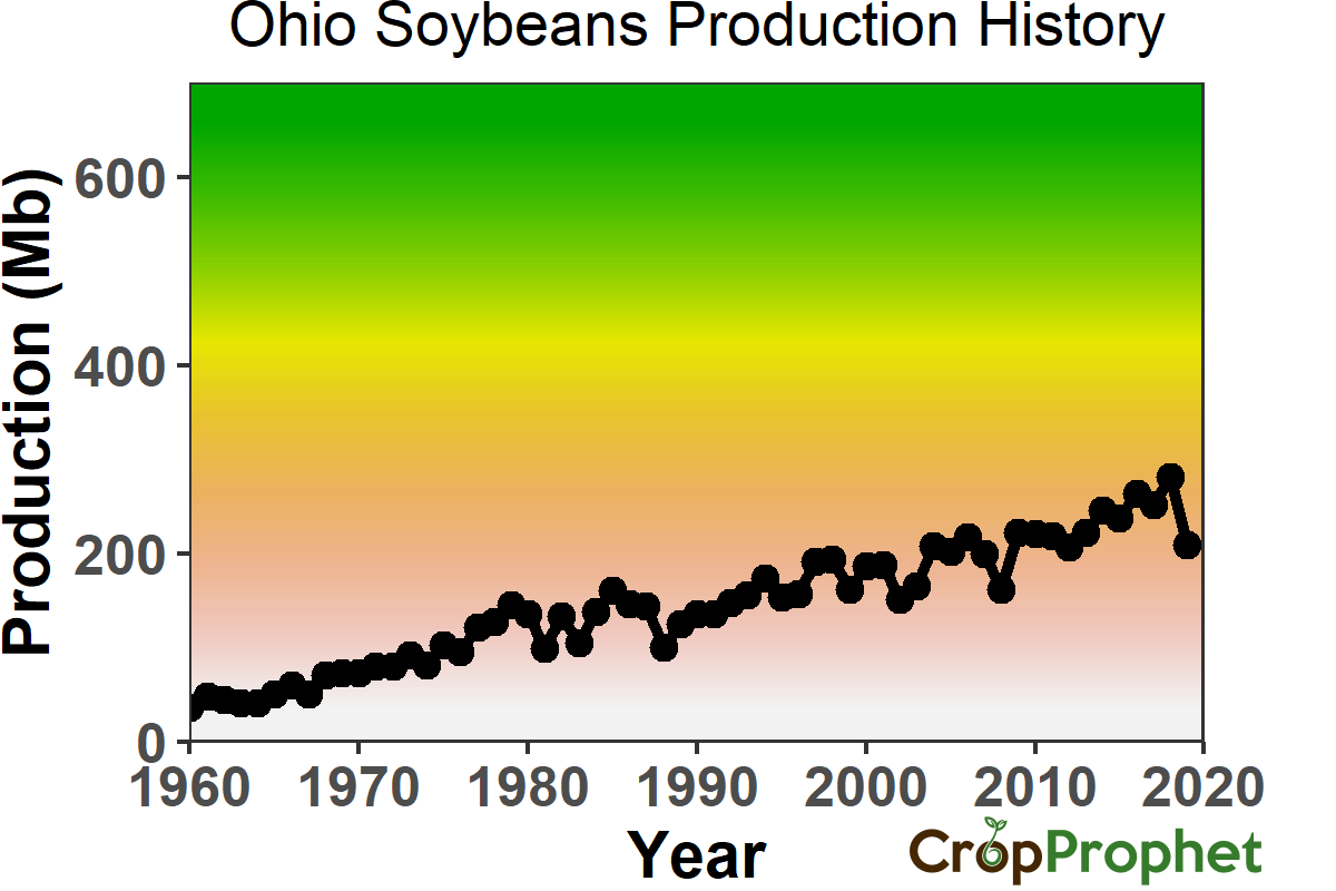 Ohio Soybeans Production History