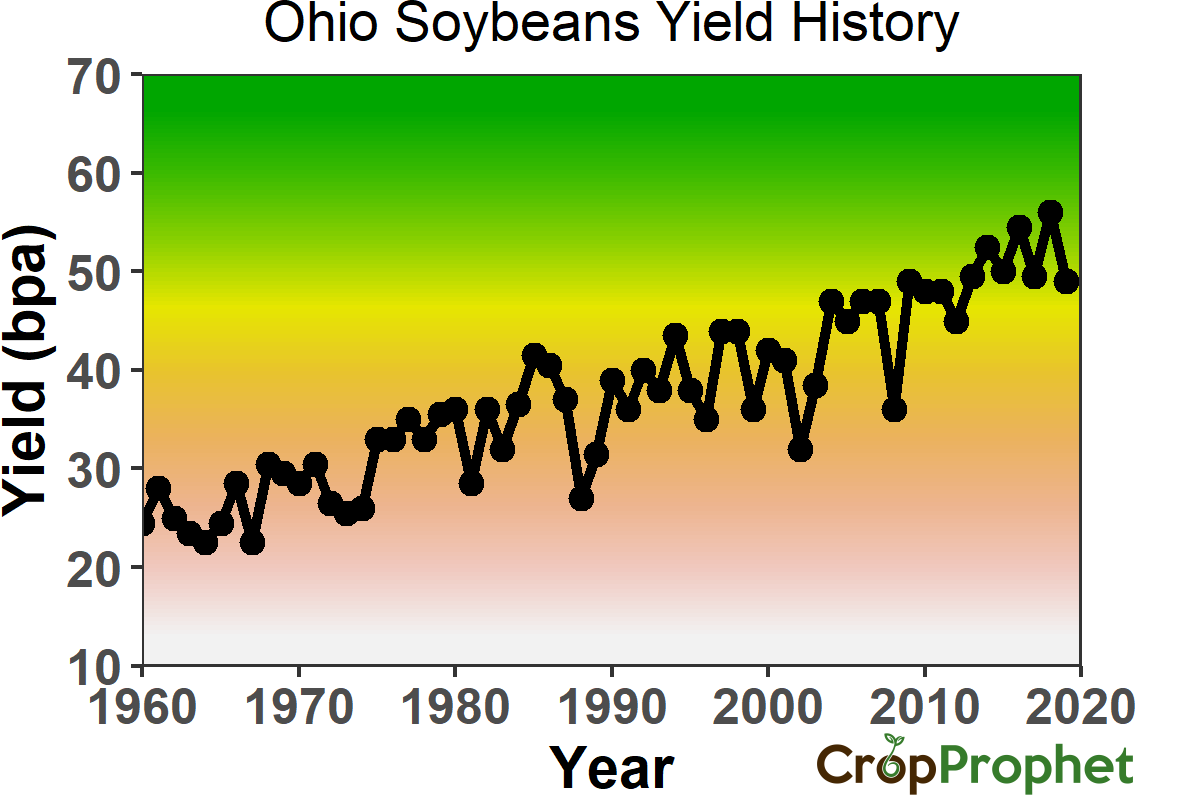 Ohio Soybeans Yield History