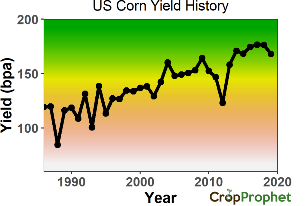 Corn Yield Forecast: History of US Corn Yield