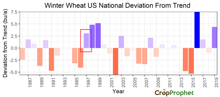 Winter Wheat Freeze in 1997 did not impact final season yield