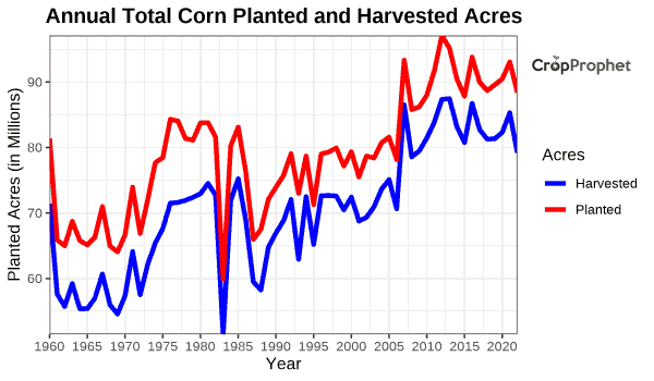 US Corn Planted Acres - 2022