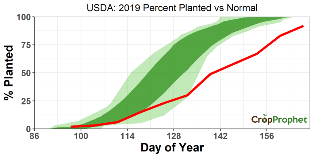 USDA NASS: Corn Planted Progress