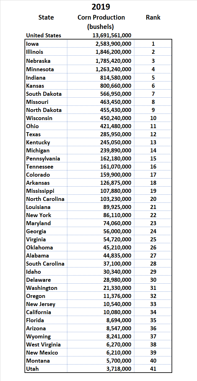 US Corn Production By State The Top 10 Rankings Grain Yield Forecasting