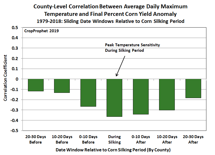 Heatwaves and corn yield