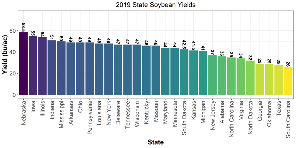 2019 Soybean Yield Per Acre