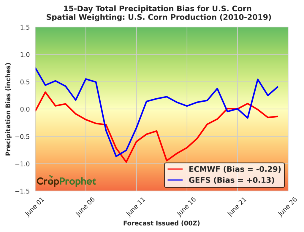 ECMWF corn belt precipitation forecast bias