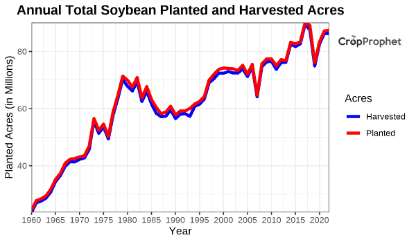 US Soybean Planted and Harvested Acres