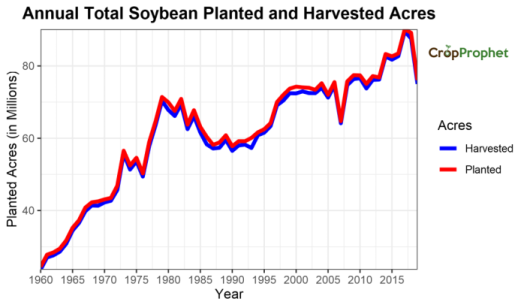 US National Soybean Planted Acres by State
