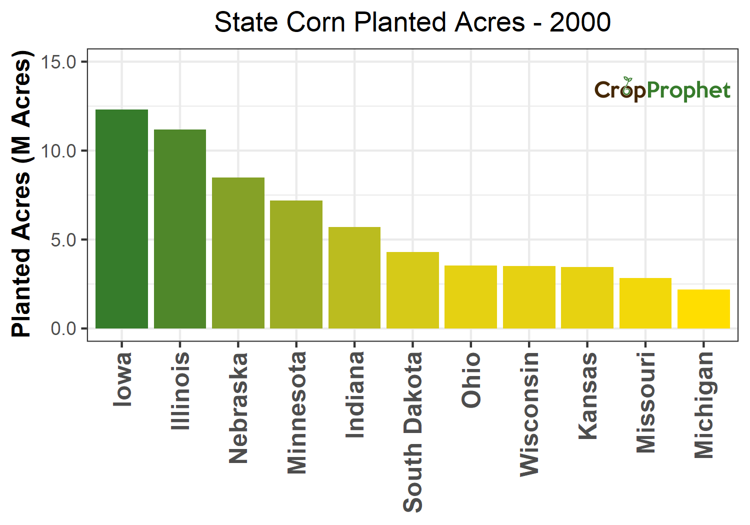 Corn Production by State - 2000 Rankings