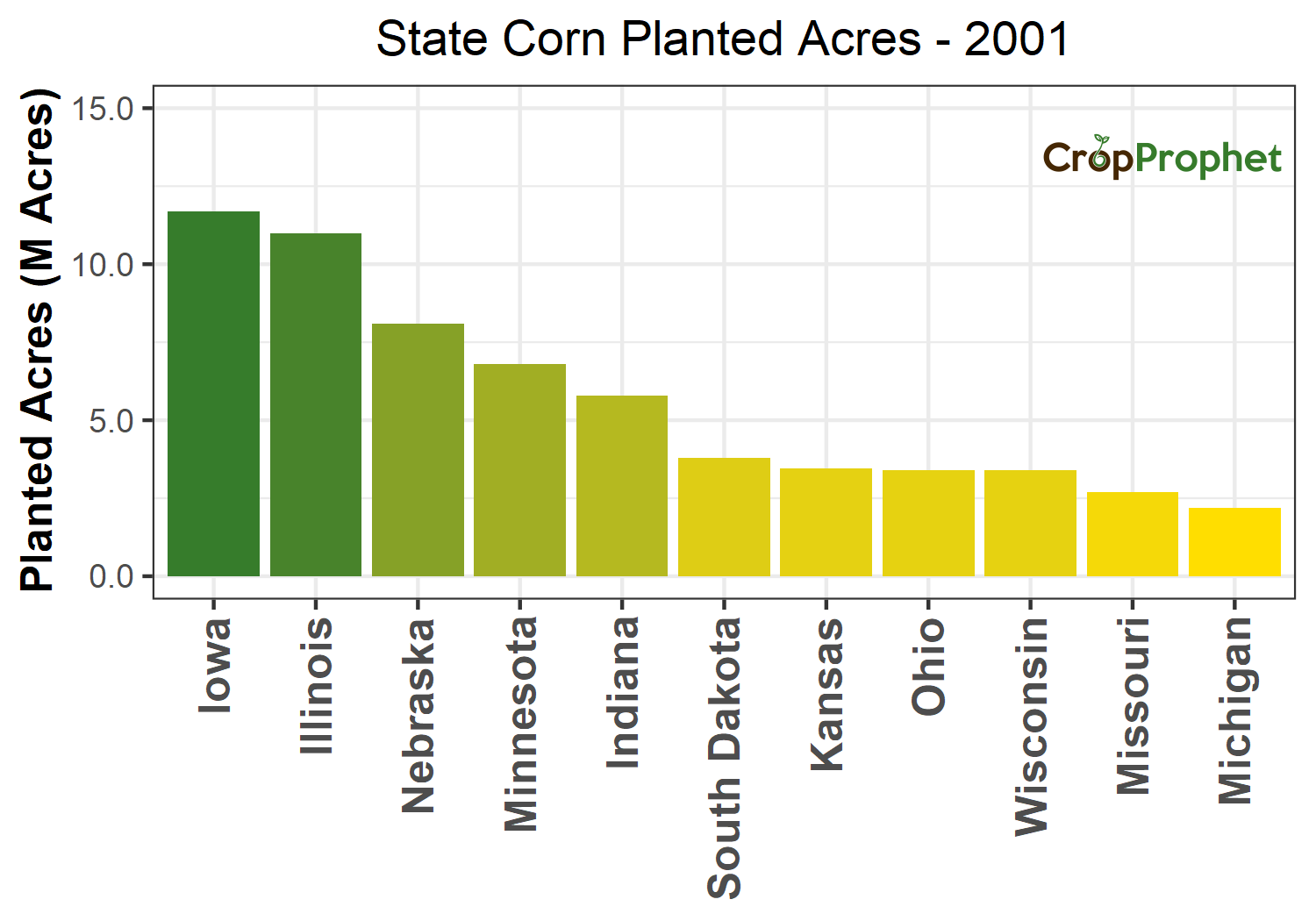 Corn Production by State - 2001 Rankings