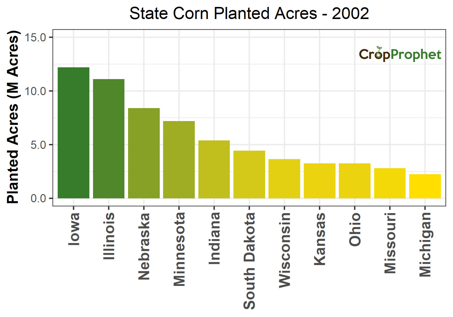 Corn Production by State - 2002 Rankings