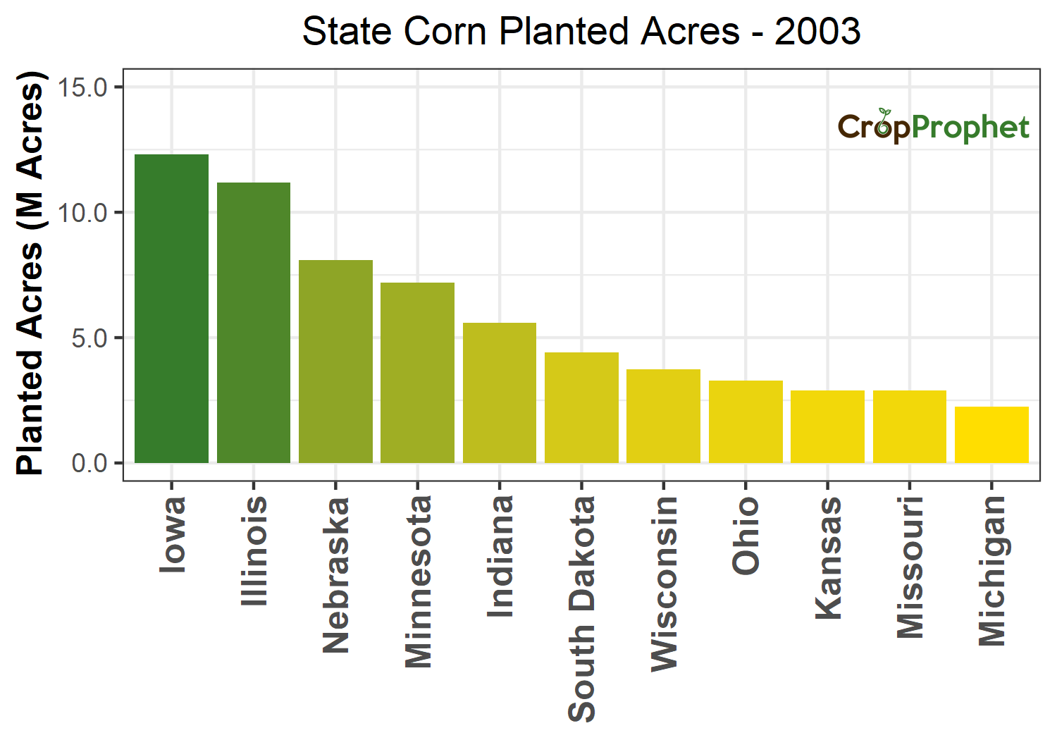 Corn Production by State - 2003 Rankings