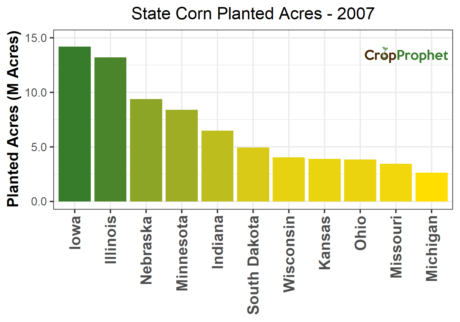 Corn Production by State - 2007 Rankings