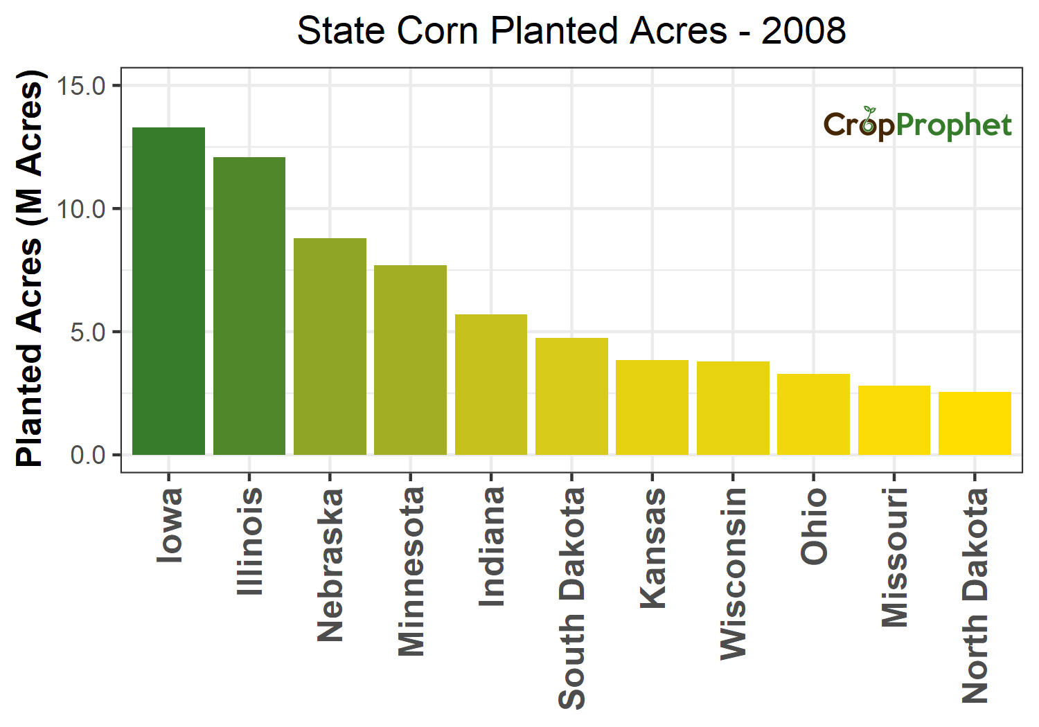 Corn Production by State - 2008 Rankings