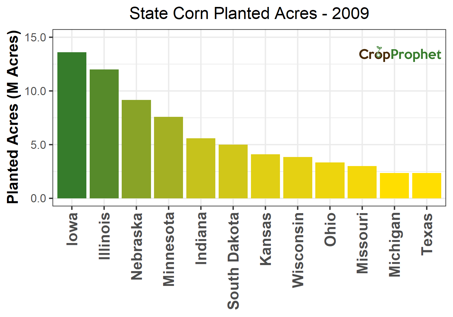 Corn Production by State - 2009 Rankings