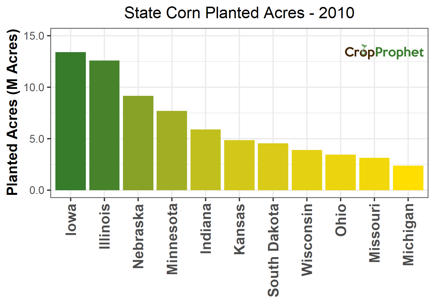 Corn Production by State - 2010 Rankings