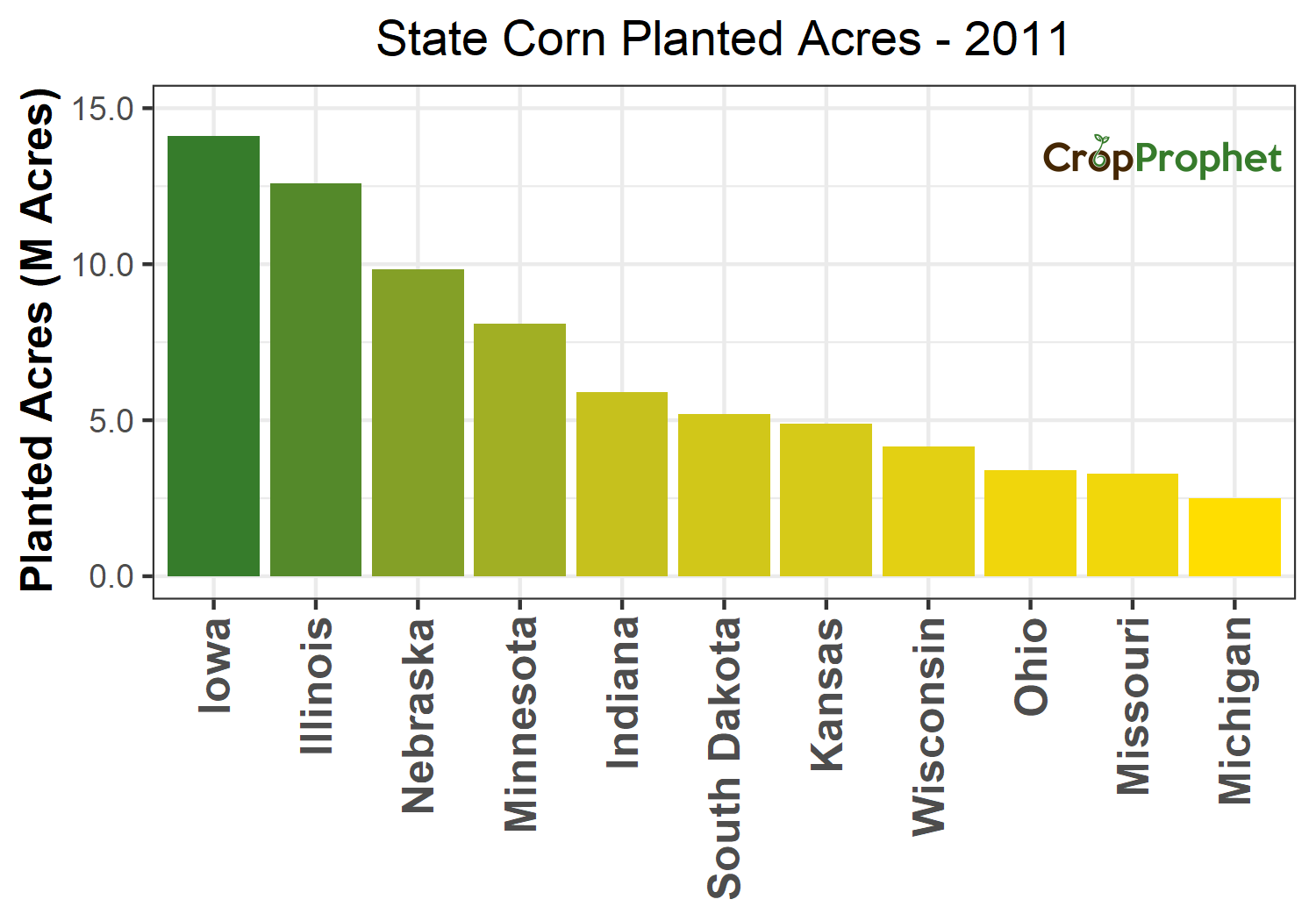 Corn Production by State - 2011 Rankings