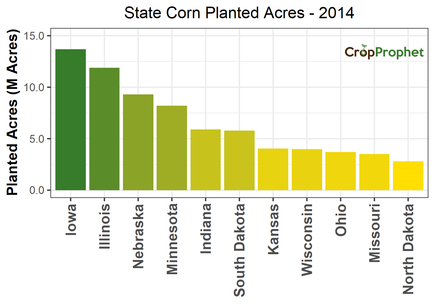Corn Production by State - 2014 Rankings