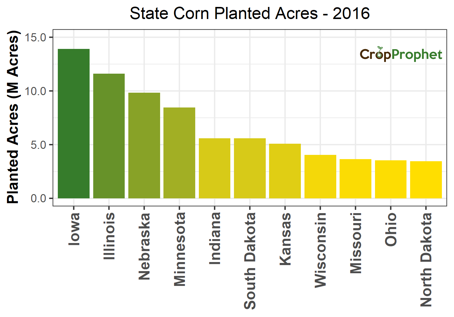 Corn Production by State - 2016 Rankings