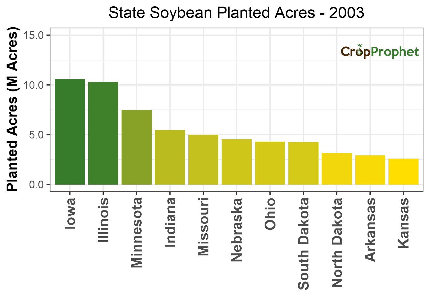 Soybean Production by State - 2003 Rankings