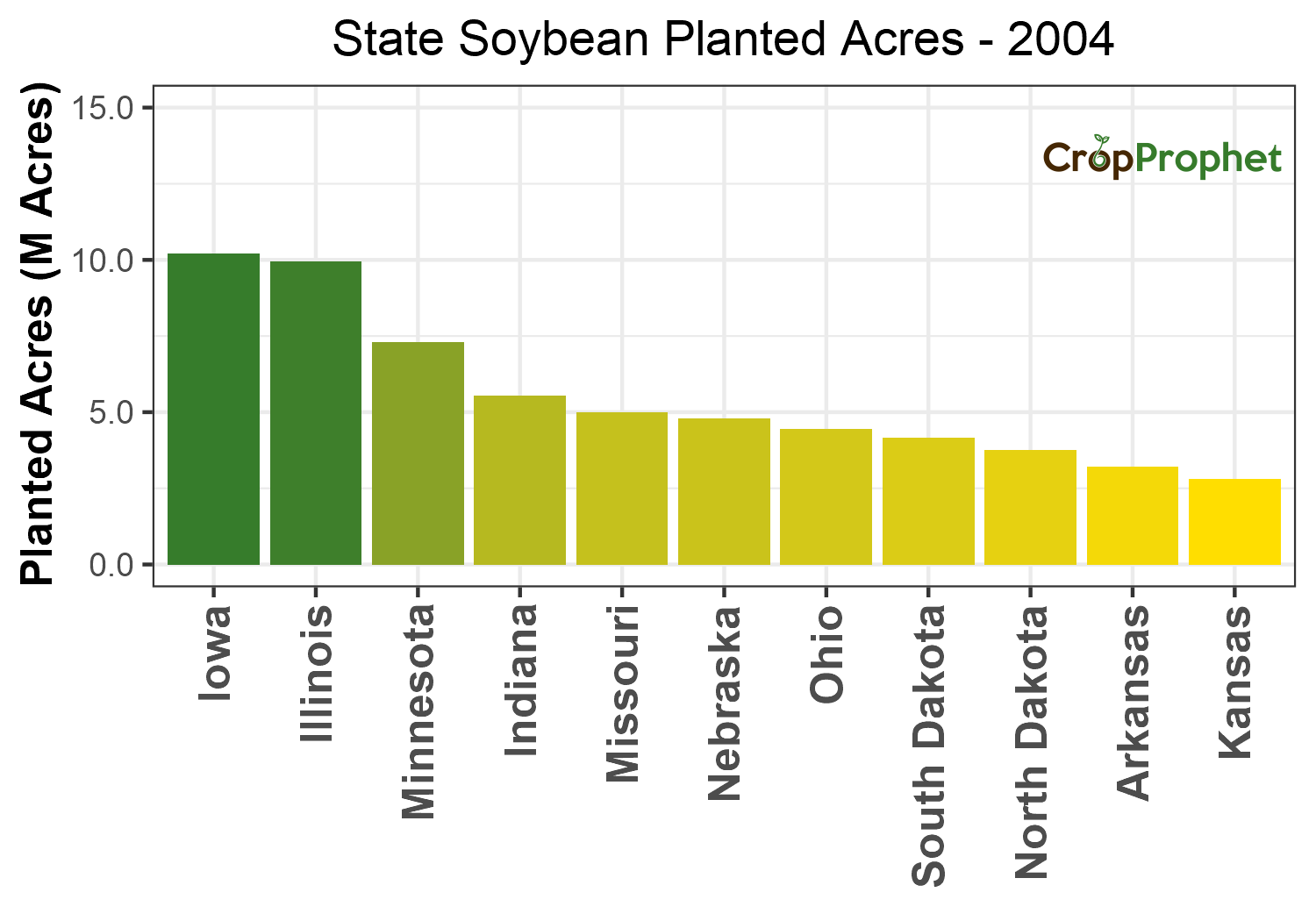 Soybean Production by State - 2004 Rankings
