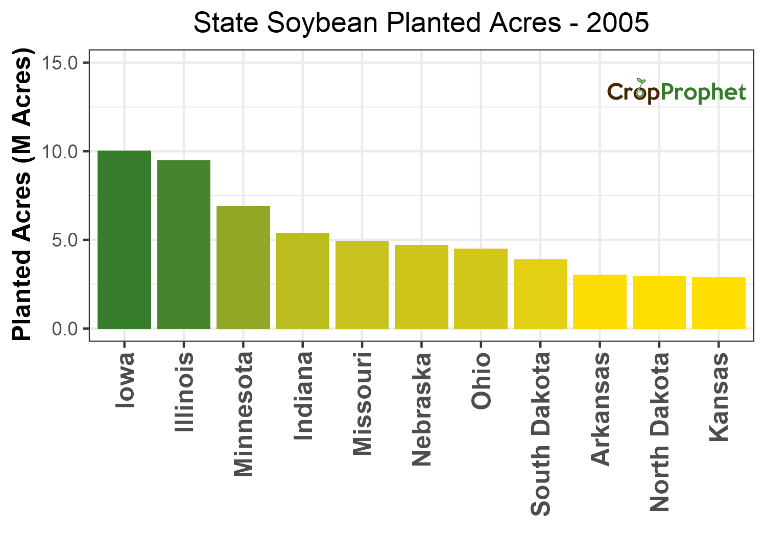 Soybean Production by State - 2005 Rankings