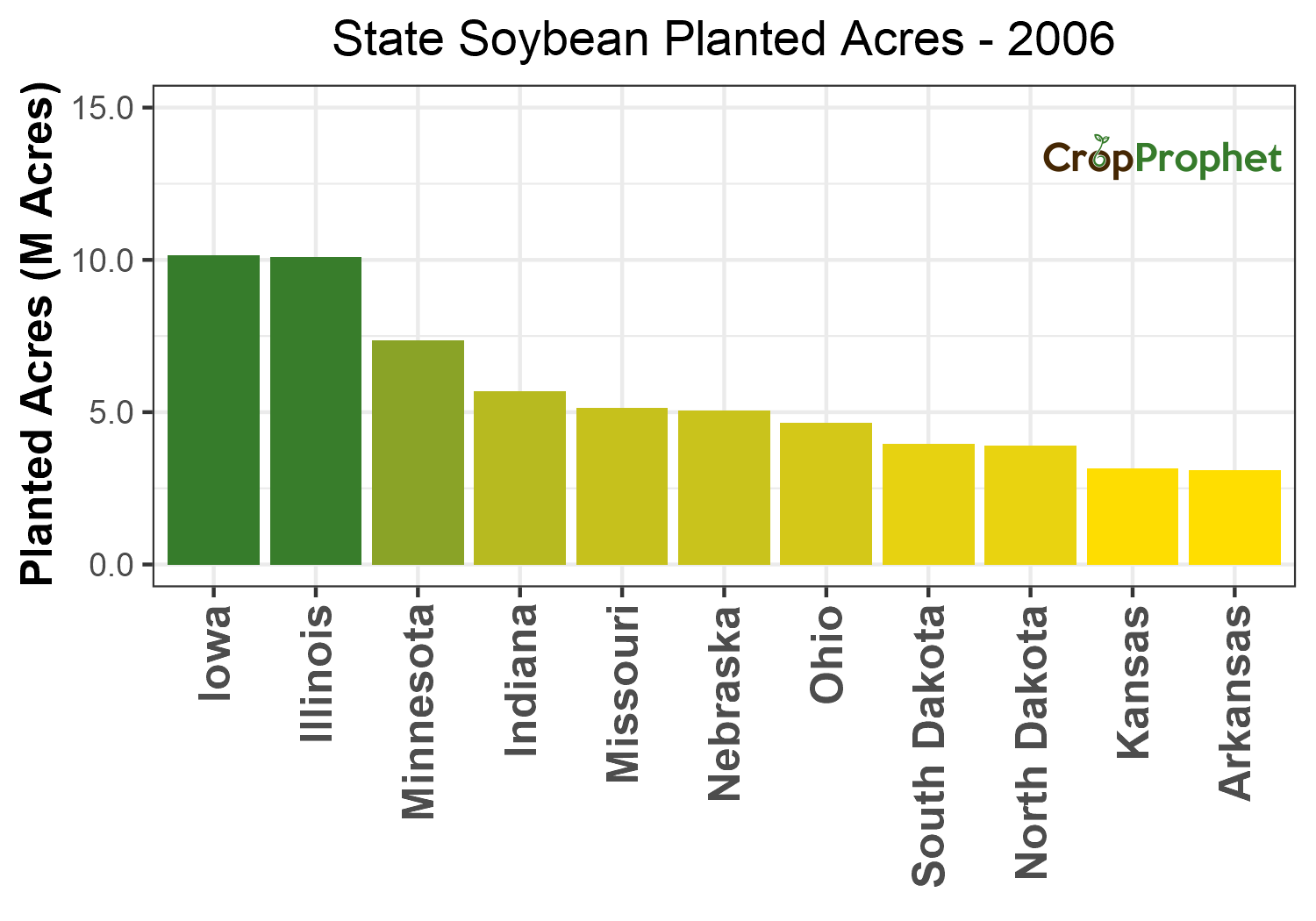 Soybean Production by State - 2006 Rankings