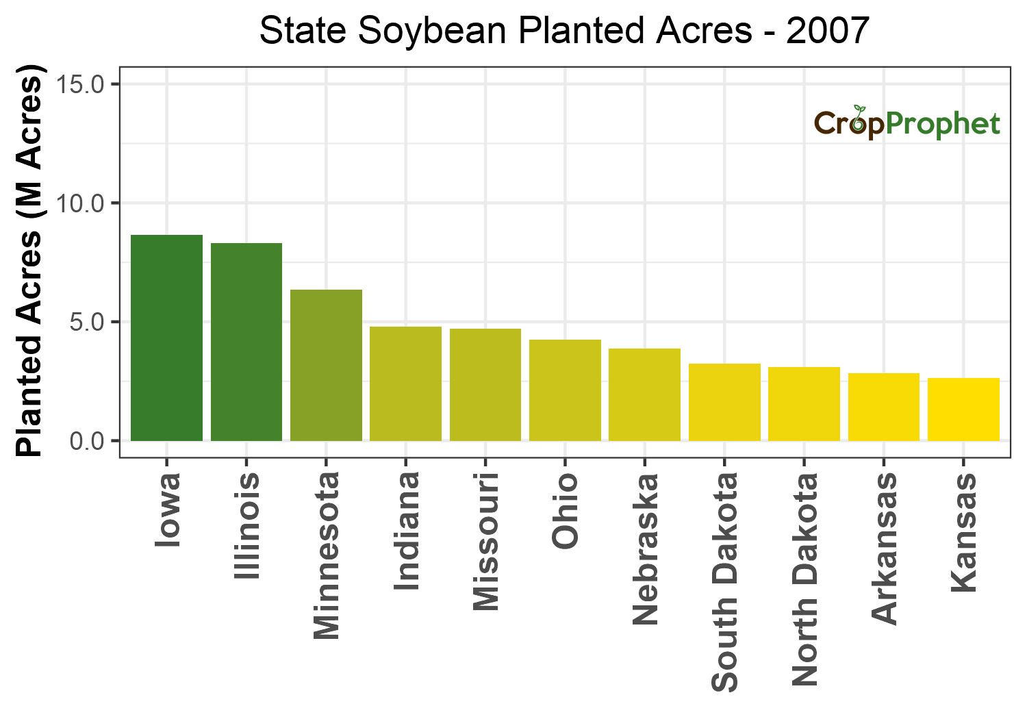Soybean Production by State - 2007 Rankings