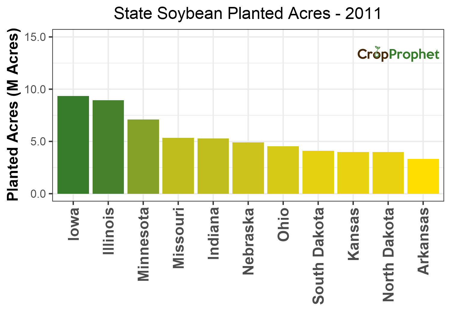 Soybean Production by State - 2011 Rankings
