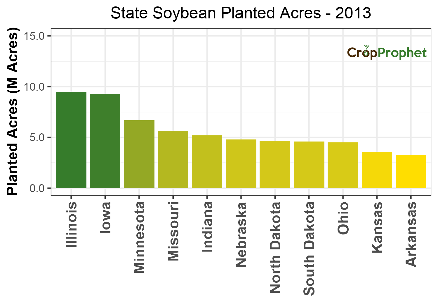Soybean Production by State - 2013 Rankings