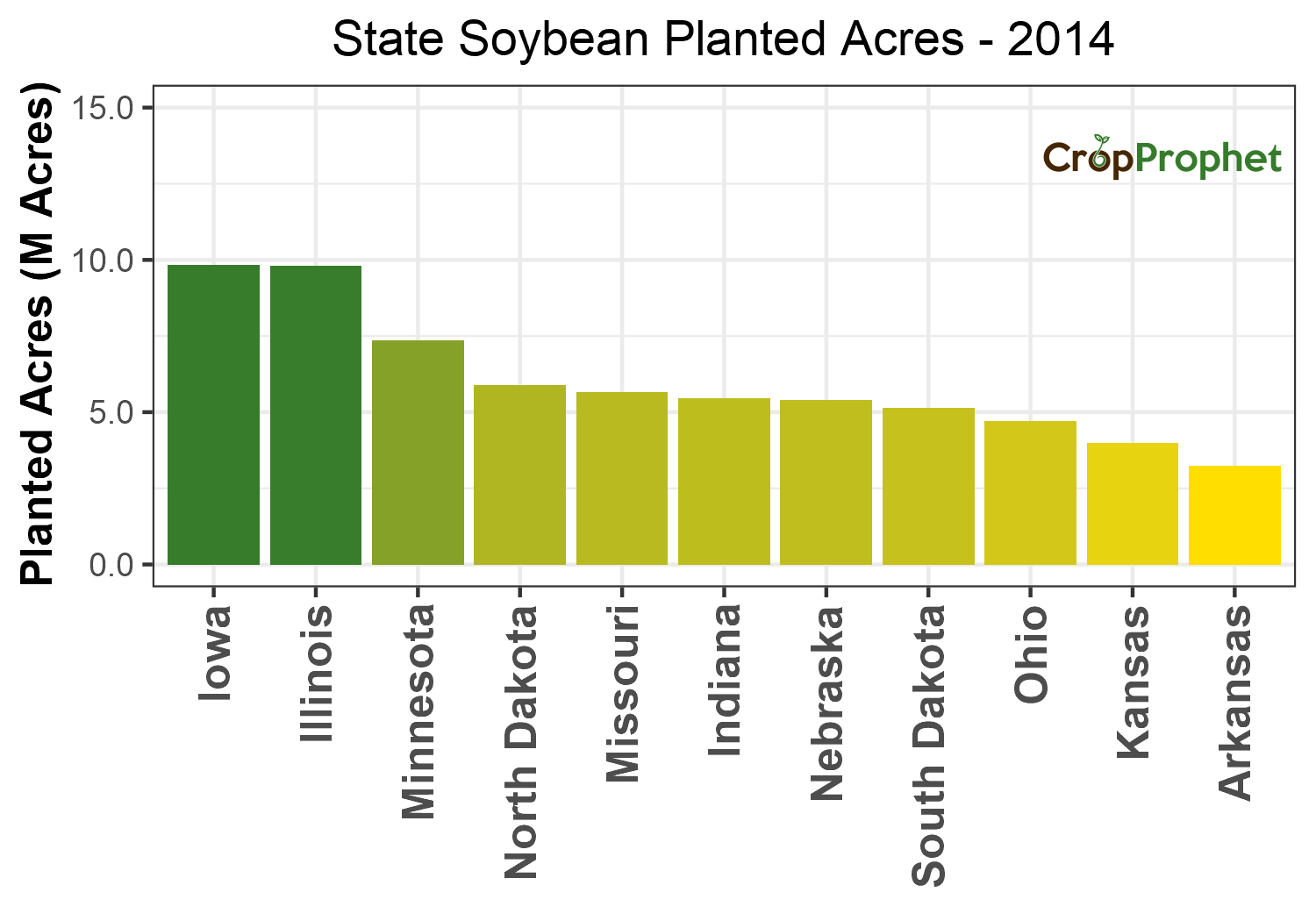 Soybean Production by State - 2014 Rankings